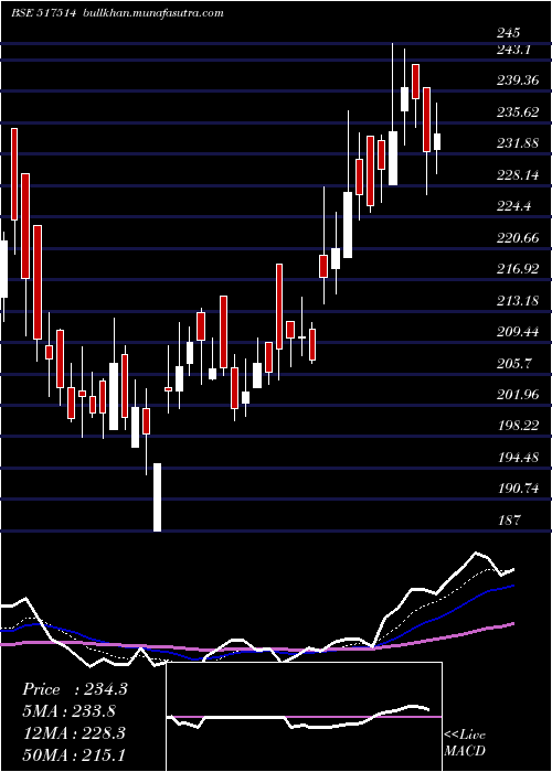  Daily chart Dhindia
