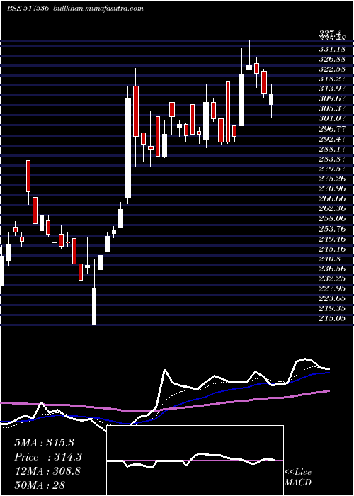  Daily chart OnwardTechn