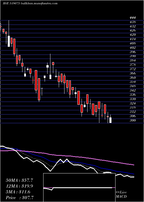  Daily chart SurajProduc