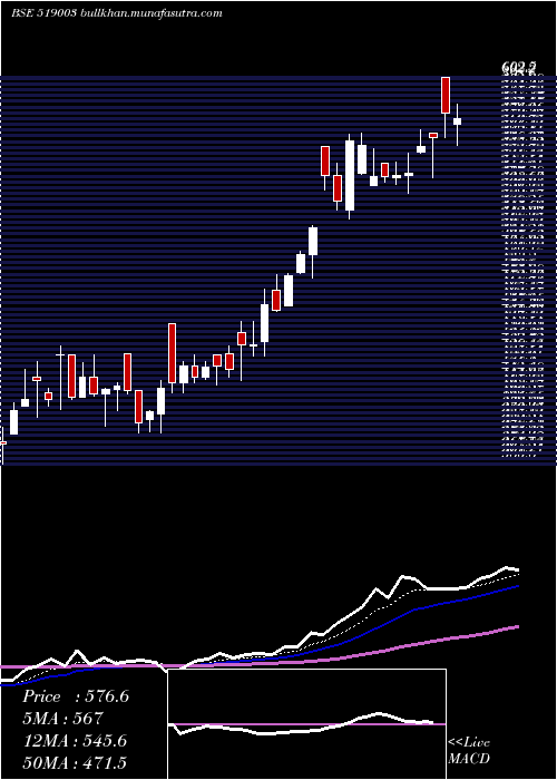  Daily chart Modinatural