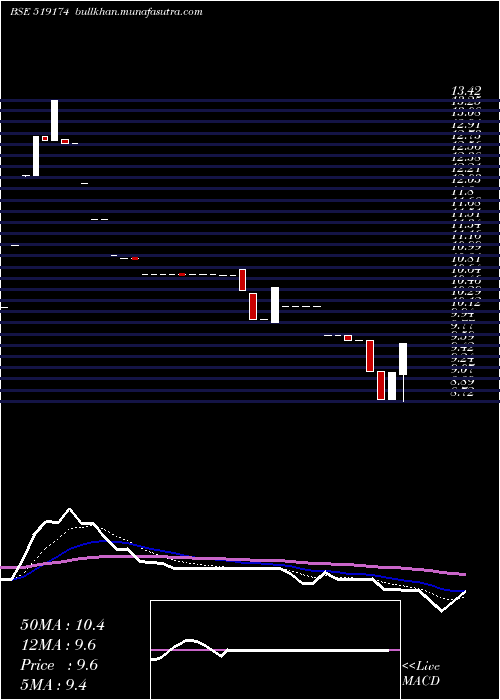  Daily chart AshianaAgro