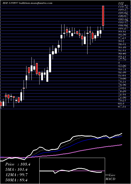  Daily chart SharatIndus
