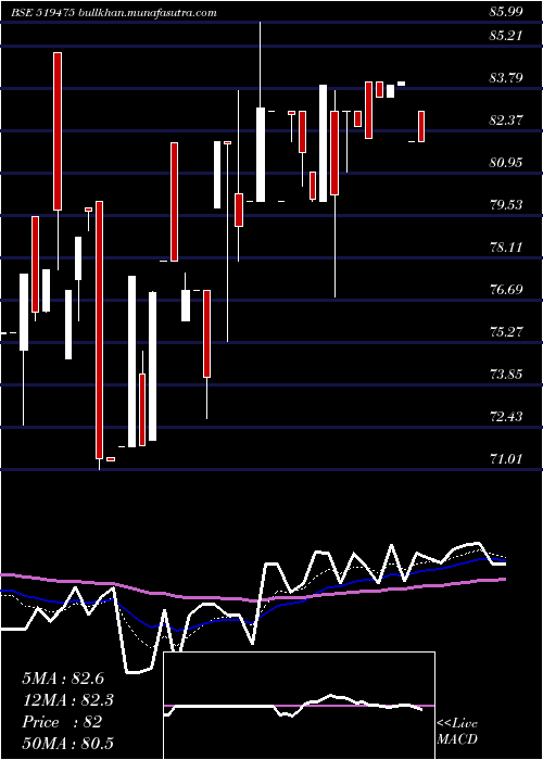  Daily chart ChordiaFood