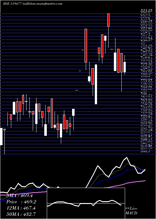  Daily chart Cianagro