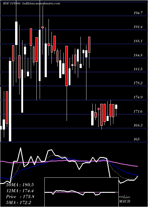  Daily chart SimranFarms