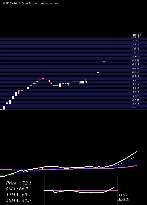  Daily chart MahaanFoods