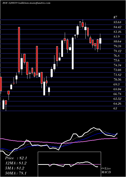  Daily chart Munauto
