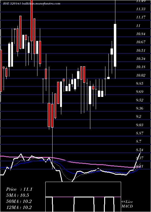  Daily chart SibarAuto
