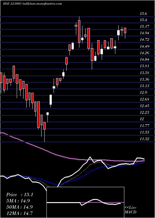  Daily chart Indovation