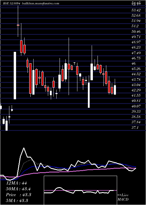  Daily chart SomaTextile