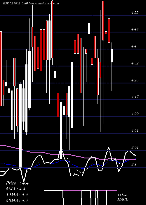  Daily chart Octave