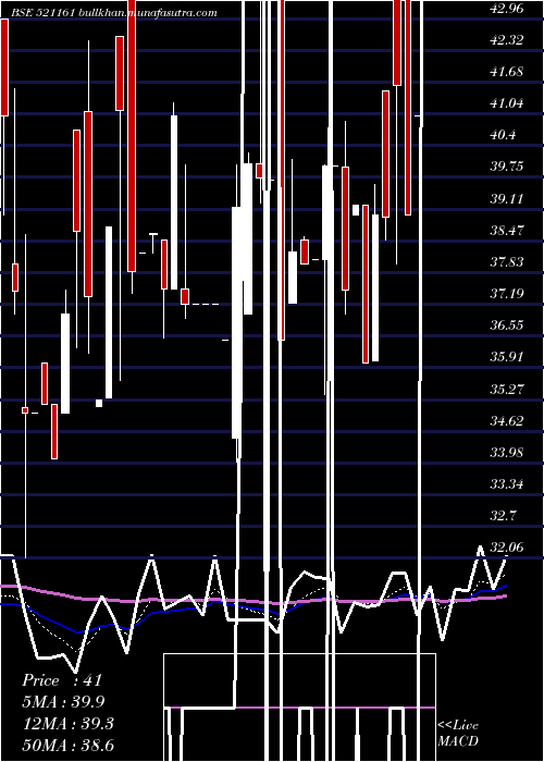  Daily chart SriLak