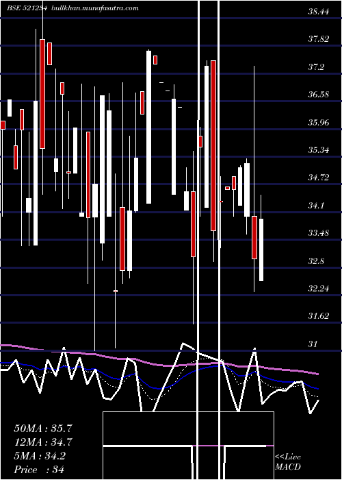  Daily chart SriNachamai