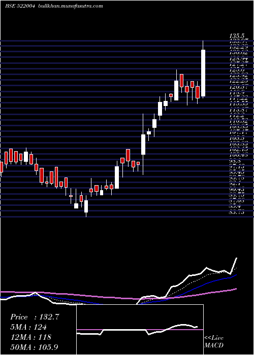  Daily chart Batliboi
