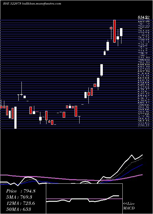  Daily chart Hitechgear