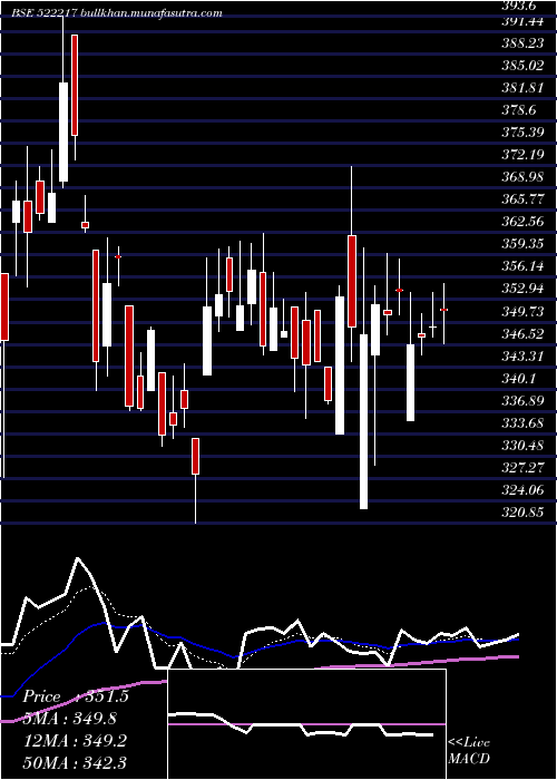  Daily chart GujApoind