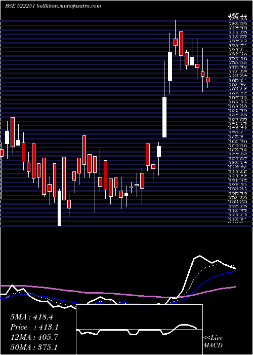  Daily chart CenlubIndus