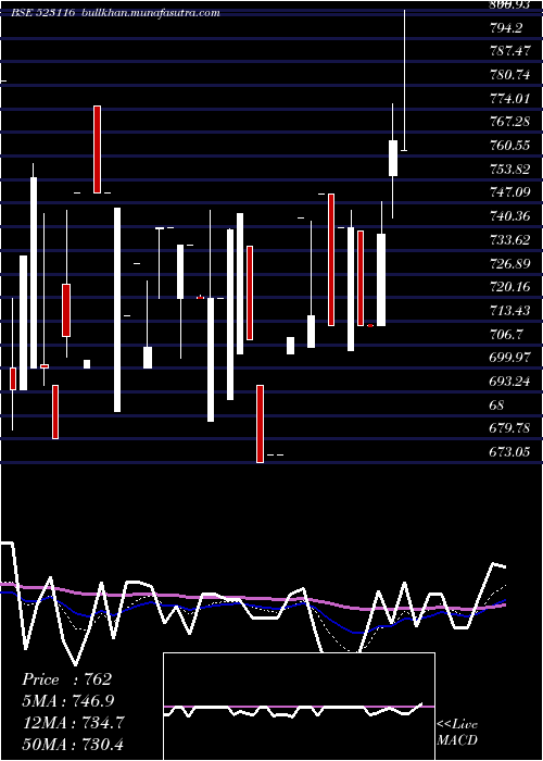  Daily chart SancoTrans