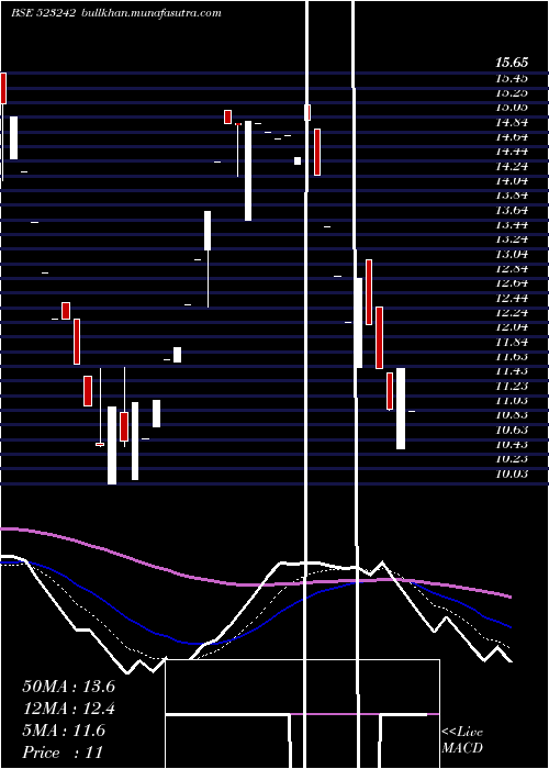  Daily chart NbFoot