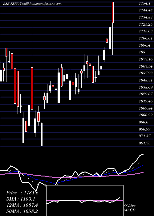 Daily chart Dcmshriram