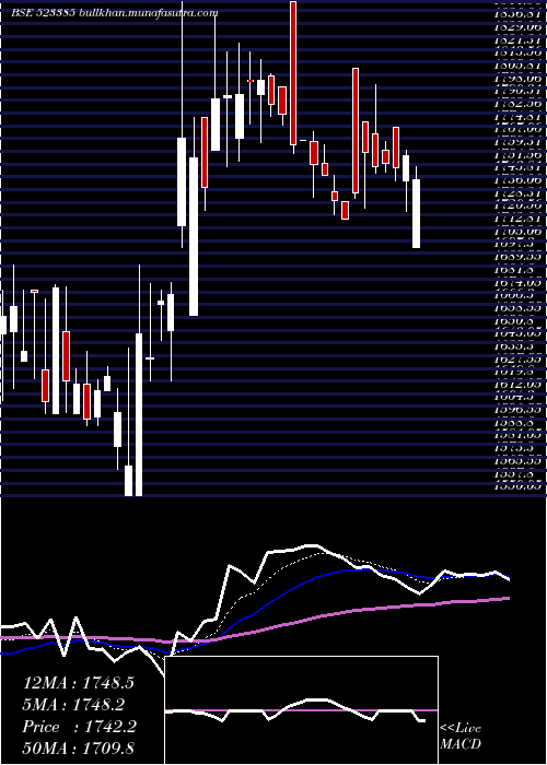  Daily chart NilkamalL