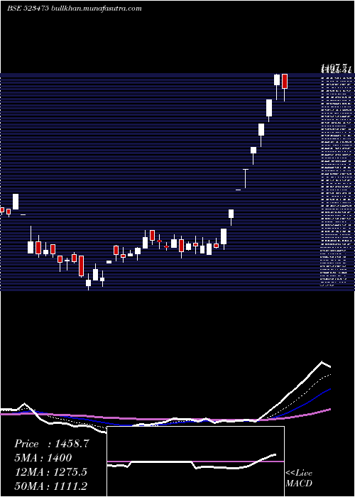  Daily chart LotusChoc