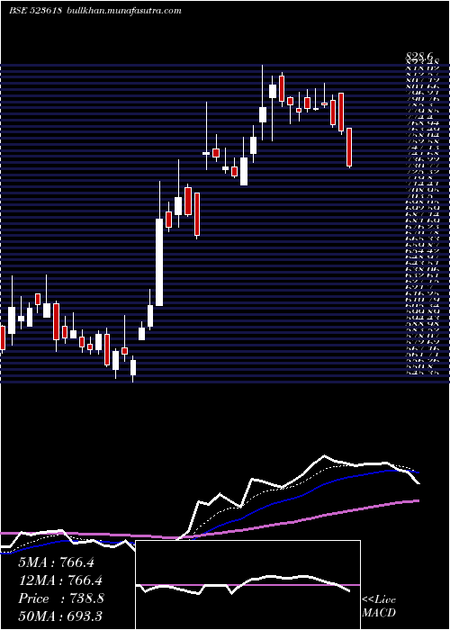  Daily chart DredgingCor