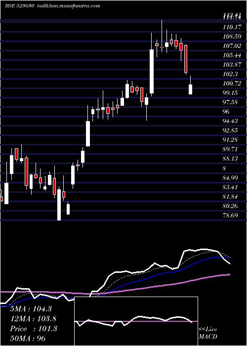  Daily chart NationalFer