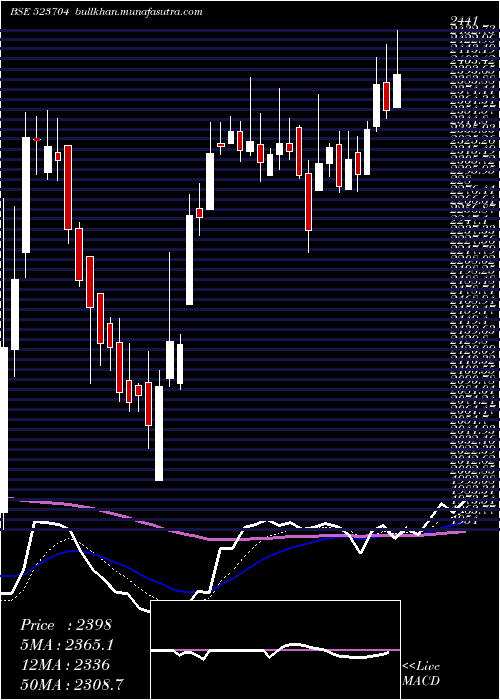  Daily chart Mastek