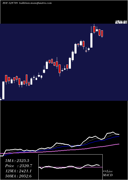  Daily chart EimcoElecon