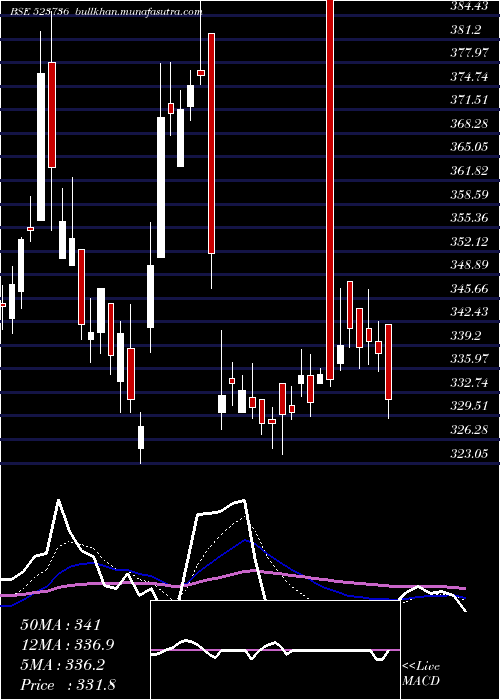  Daily chart Dvl