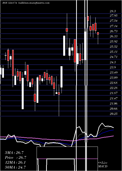  Daily chart KesarPetro