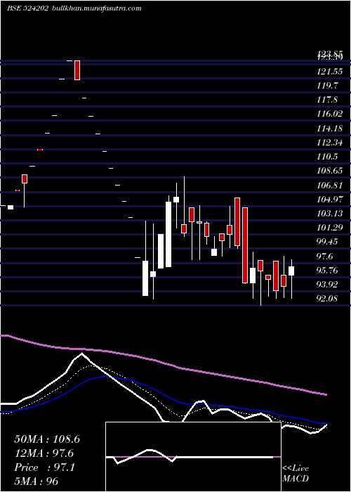  Daily chart LactoseI