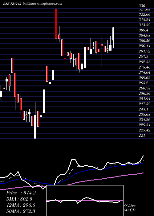  Daily chart Wanbury