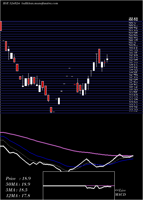  Daily chart Seyaind