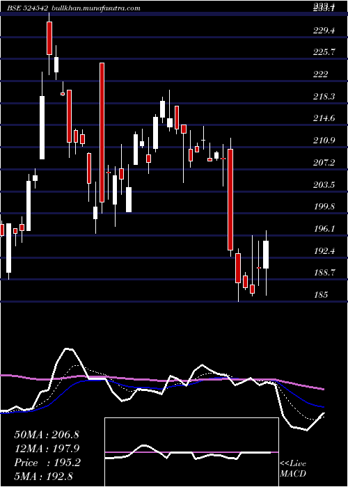  Daily chart SukjitStrch
