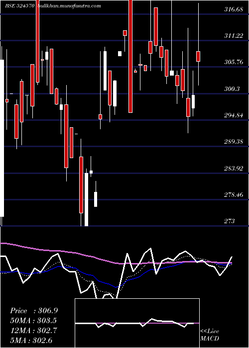  Daily chart PoddarPigm