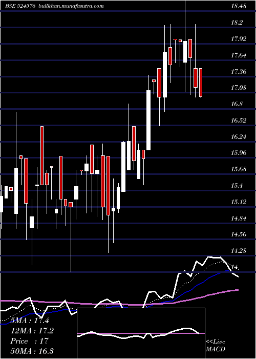  Daily chart VividInd