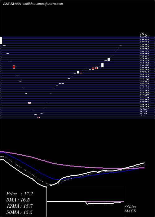  Daily chart KamronLab