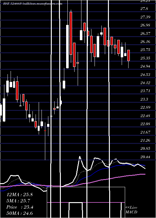  Daily chart BhImmun