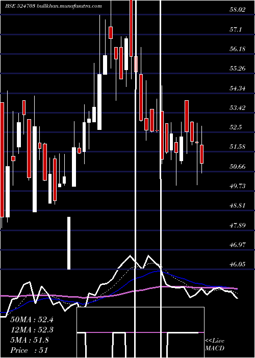  Daily chart SanduPharma