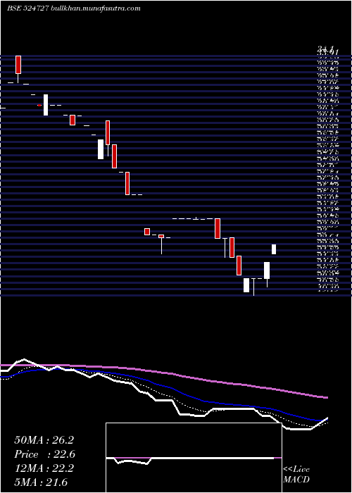  Daily chart Sdl