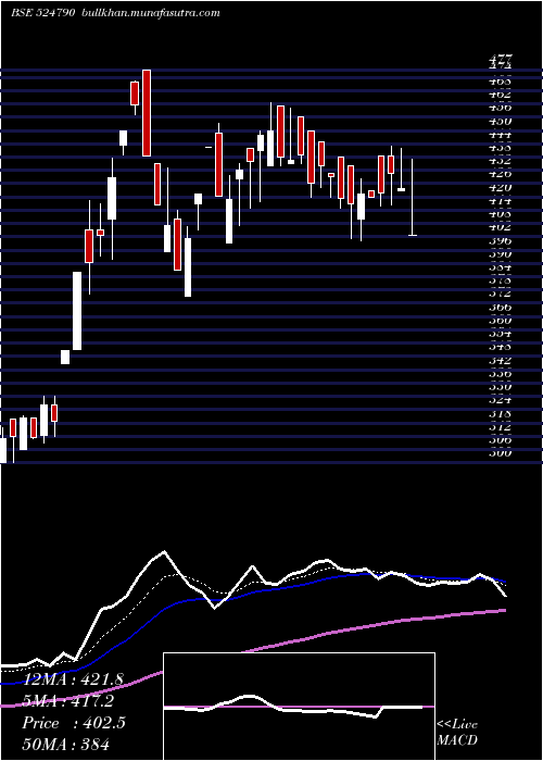  Daily chart EverestOrg
