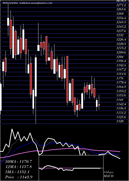  Daily chart AurobPharma
