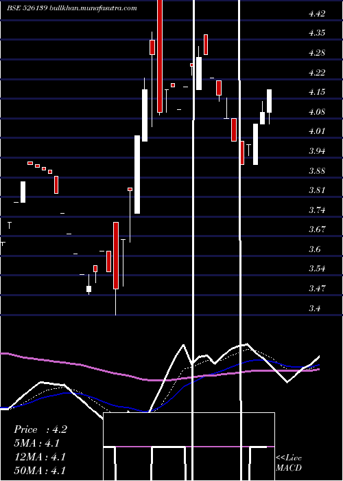  Daily chart TransgeneBi