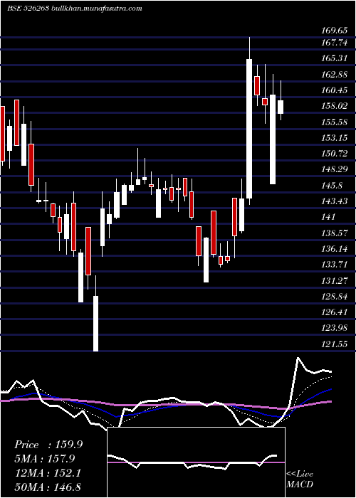  Daily chart MoldTek