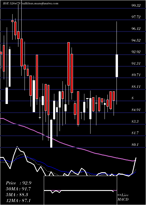 Daily chart SkyIndust