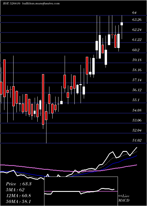  Daily chart NatPlastic