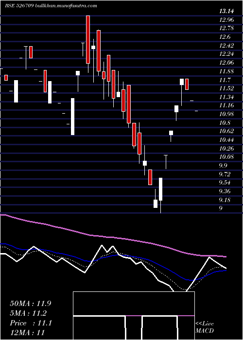  Daily chart Bits