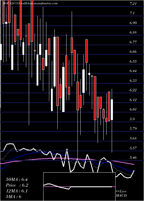  Daily chart VelanHotels